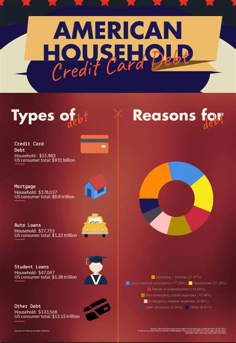 If your unsecured debt is $250 a. The Debts that Engulf American Household (Infographic) - Biz Epic