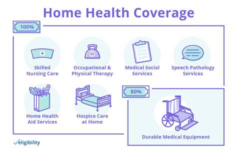Medicare Coverage Of Home Health Care Eligibility