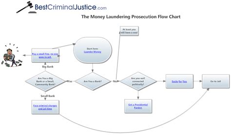 This cash is heavy and bulky. Money Laundering Prosecution Flow Chart