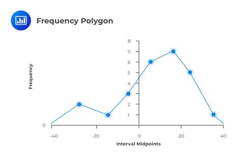 Histogram Frequency Polygon Example Cfa Level I Exam Analystprep Hot