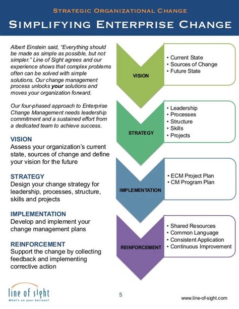 Strategic Organizational Change Management Series Ebook