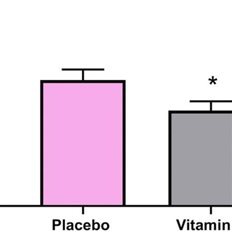 Effect Of 12 Week Supplementation With Vitamin D Or Placebo On