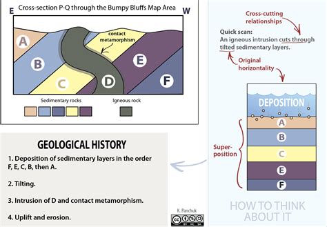 Overview Of Relative Age And Orientation Of Geologic Layers