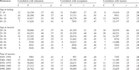 Voir la définition de wikipedia. Moderators of the correlation between intelligence and ...