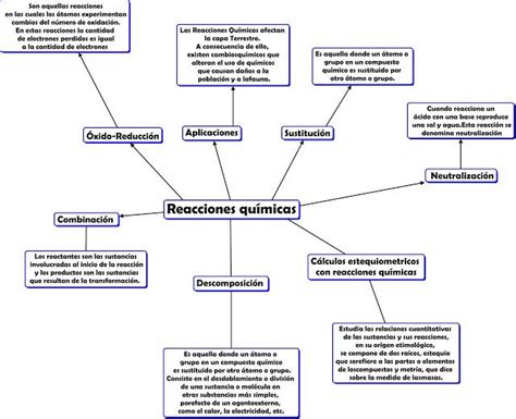 Mapa Conceptual De Reacciones Quimicas Tesmapa Porn Sex Picture