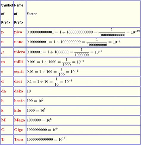 Si Prefixes Used With Units