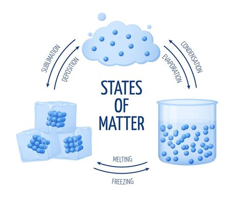 Different States Of Matter Solid Liquid Gas Vector Diagram By