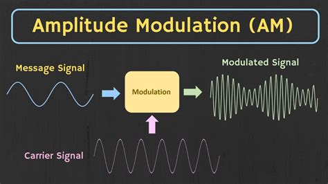 Principal Of Communication Notes Amplitude Modulation Definition Types