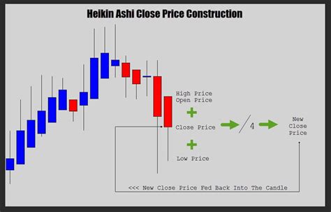 A Different Heikin Ashi Strategy Trend Exit Guide Forex Academy