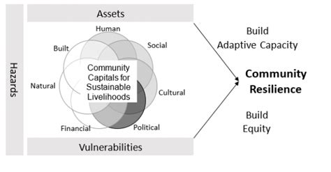 A Framework To Build Resilience Community Psychology