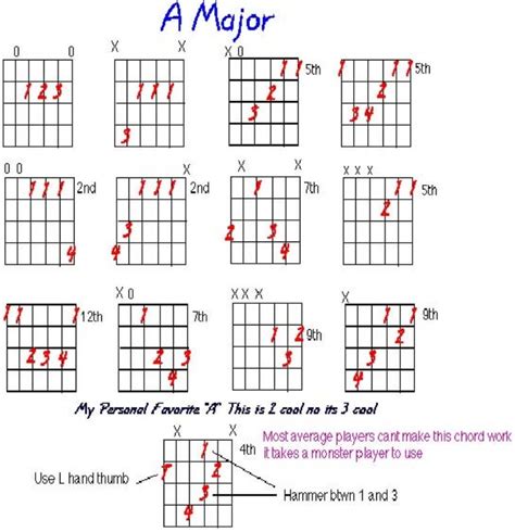 Acordes De Guitarra Como Leer Diagramas De Acordes De Guitarra En 5