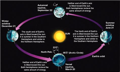 Seasons Earth In The Solar System Final