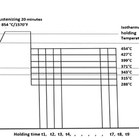 4140 Steel And Austempering Heat Treatment Schedules Download