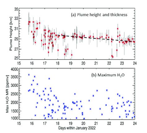 Time Series Of A Plume Height And Thickness And B H 2 O Maximum
