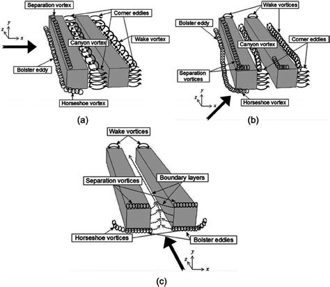 Flow structures around buildings and inside a long street ...