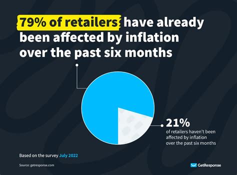 The Impact Of Inflation On Us Retailers In 2022 Data Report
