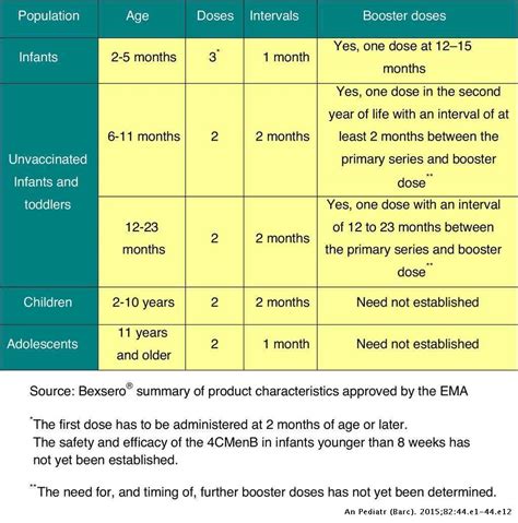 If you think you are currently eligible to receive your vaccine, continue to register now below. Immunisation schedule of the Spanish Association of ...