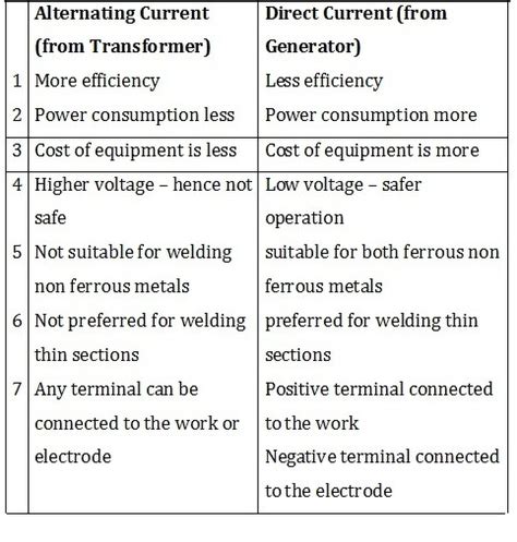 Explain The Difference Between Ac And Dc Current