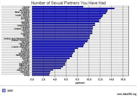 Average Sexual Partners In A Lifetime