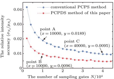 The dead time is some length of time after the detection of a photon where no further detection is possible. The intensity detection of single-photon detectors based ...