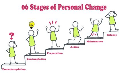 06 Stages Of Personal Change How To Change Behaviour