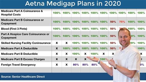 Aetna Medigap Plans 2020 - Medigap Plans 101: Medicare ...