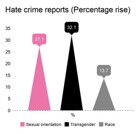 Anti Transgender Hate Crime Reports Up By A Third In One Year Pinknews