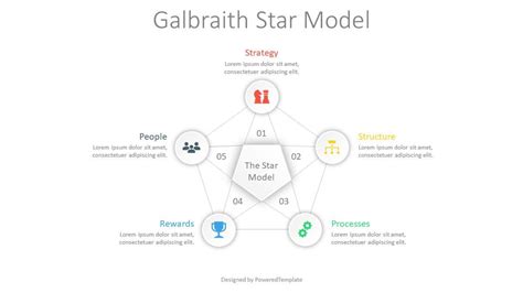 Jay Galbraiths Star Model Is A Framework Developed By Jay Galbraith