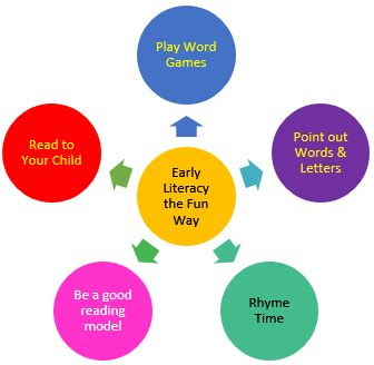 It's one of the basic skills for students in the digital age. Promoting Early Literacy Skills The Fun Way - PORTAL MyHEALTH