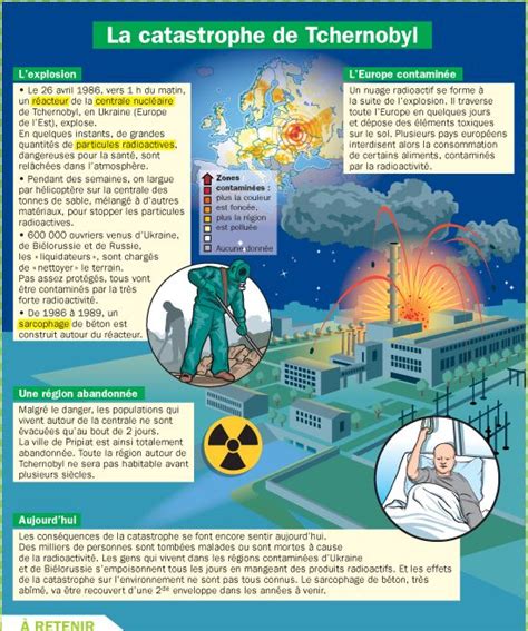 Educational Infographic La Catastrophe De Tchernobyl Infographicnow
