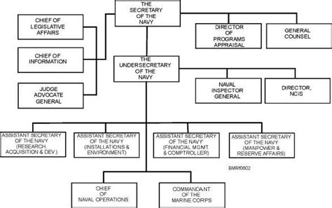 United States Navy Organization Chart