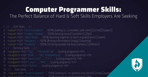 Computer Programmer Skills The Perfect Balance Of Hard And Soft Skills