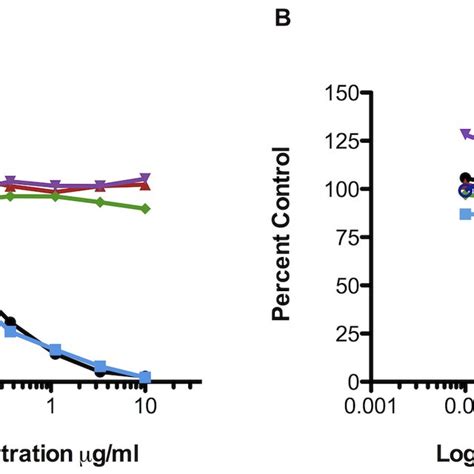 Human Mabs C9 And E8 Neutralize Chikv Pseudovirions Neutralization Of