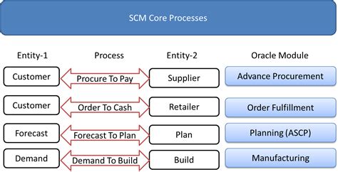 Oracle Supply Chain Management Scm Supply Chain Key Processes