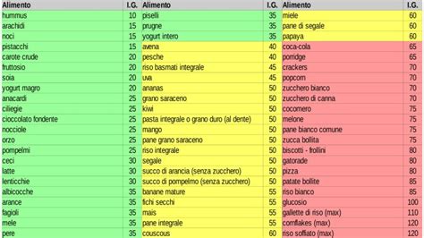 Indice Glicemico Tabella Lc Dieta