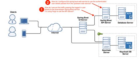 Java How To Setup Keycloak Spring Boot Oauth Within Microservice Architecture Itecnote