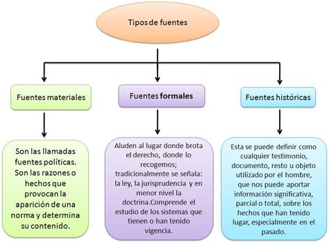 Mapa Conceptual Sobre Las Fuentes Del Derecho Arbol