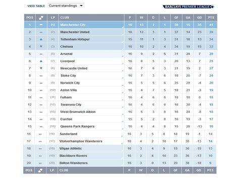 Check out the latest barclay's premier league standings to see how your favourite clubs are performing in the top tier. From Where I am.........Kuala Lumpur: Barclays Premier ...
