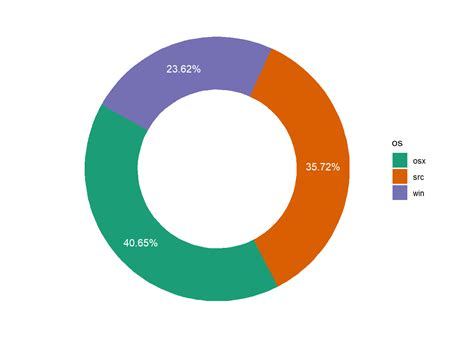 Rstudio Ggplot2 Pie Chart Best Picture Of Chart Anyimageorg