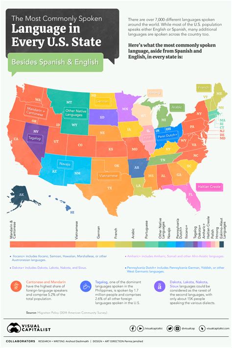 Most Common Language In Us States Besides English And Spanish