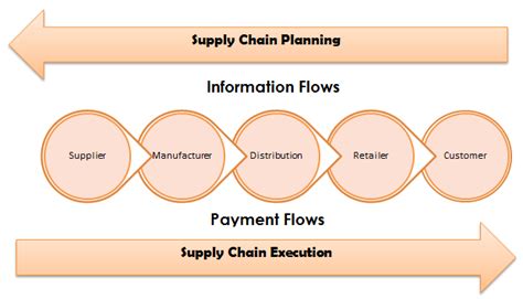 Mgt 300 Chapter 10 Extending The Organization Supply Chain Management