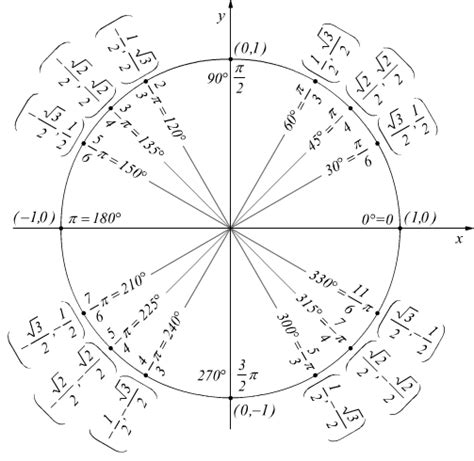 Valori Notevoli Seno E Coseno - Circonferenza trigonometrica e definizione di seno e coseno