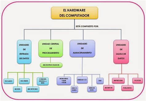 Mapa Conceptual De Hardware Guia Paso A Paso Images