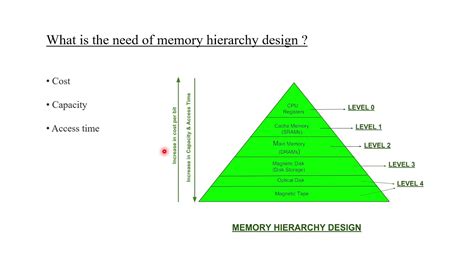 Memory Hierarchy Design Youtube