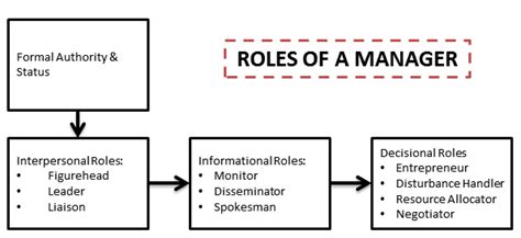 Mintzberg S Managerial Roles