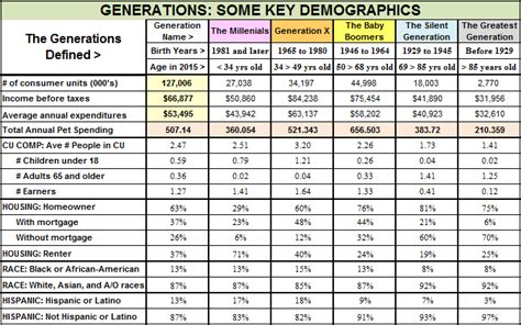 Us Pet Spending Comparing Generations Boomers Win