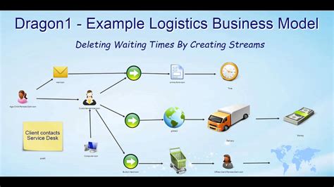 Dragon1 Example Logistics Business Model Youtube