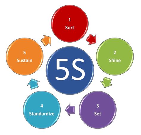 5s Lean Six Sigma
