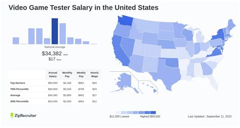 Video Game Tester Salary Hourly Rate April 2024 Usa