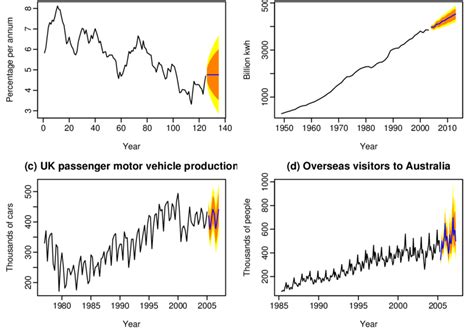 Four Time Series Showing Point Forecasts And 80 And 95 Prediction